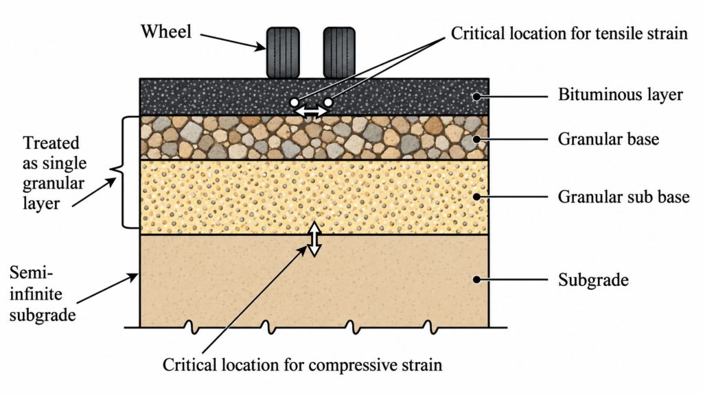 Flexible pavement strain analysis diagram